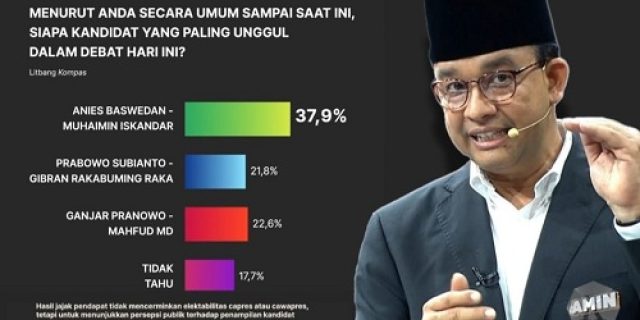 Jajak Pendapat Litbang Kompas: Debat Capres Perdana Anies Unggul