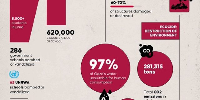Info Grafis Genosida dan Berbagai Bentuk Kehancuran yang Ditimbulkan di Gaza