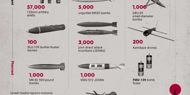 Info Grafis Perang Israel di Gaza: Dukungan militer AS untuk penerima terbesarnya