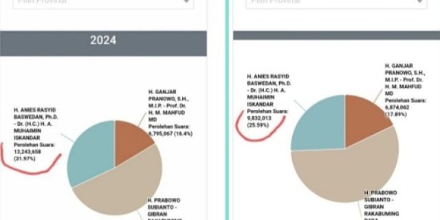 Sistem IT KPU Cacat Lahir, Fabrikasi Kesalahan dan Kecurangan: Wajib Audit Forensik