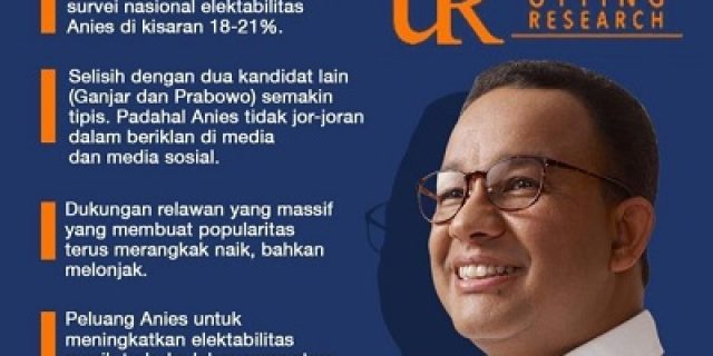 Survei Terbaru, Suara Anies Baswedan Melonjak Berkat Kerja Relawan Survei Terbaru, Suara Anies Baswedan Melonjak Berkat Kerja Relawan