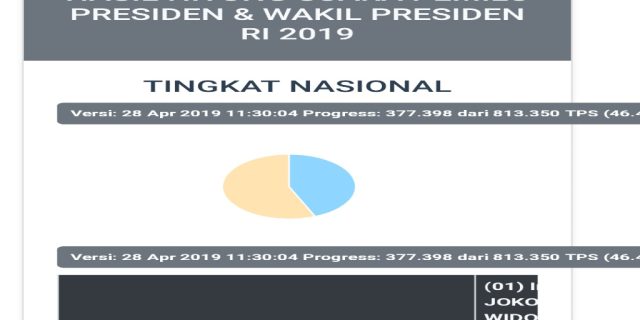 Tim Relawan IT BPN Temukan 9.440 Kesalahan Situng KPU