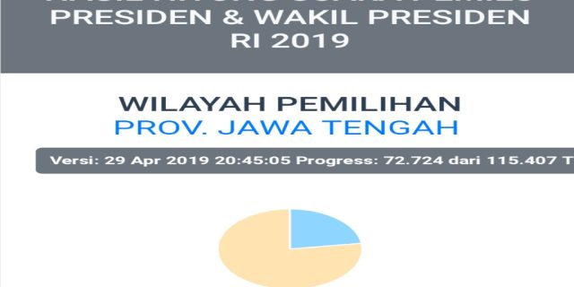 Ditemukan 1.525 Kasus Situng KPU Provinsi Jawa Tengah